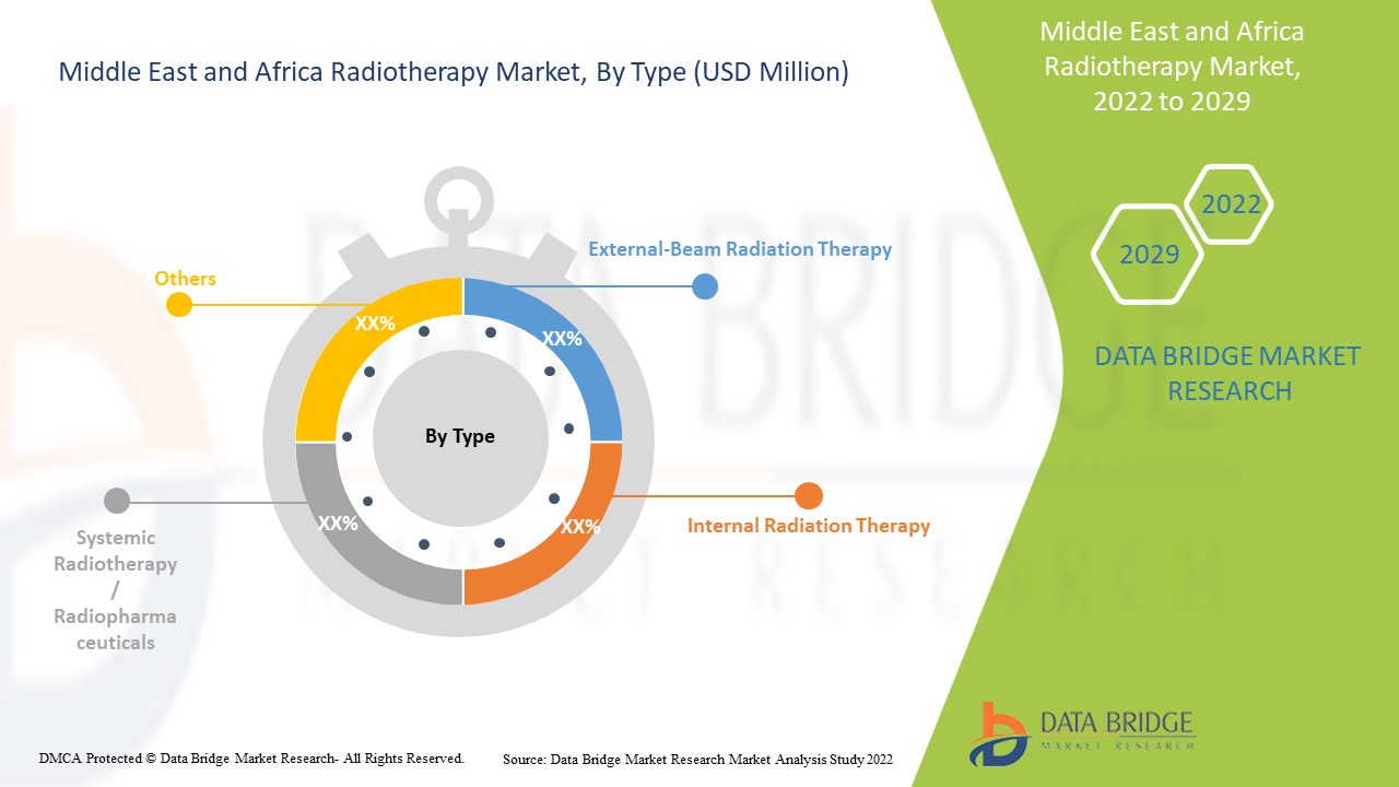 Middle East and Africa Radiotherapy Market 