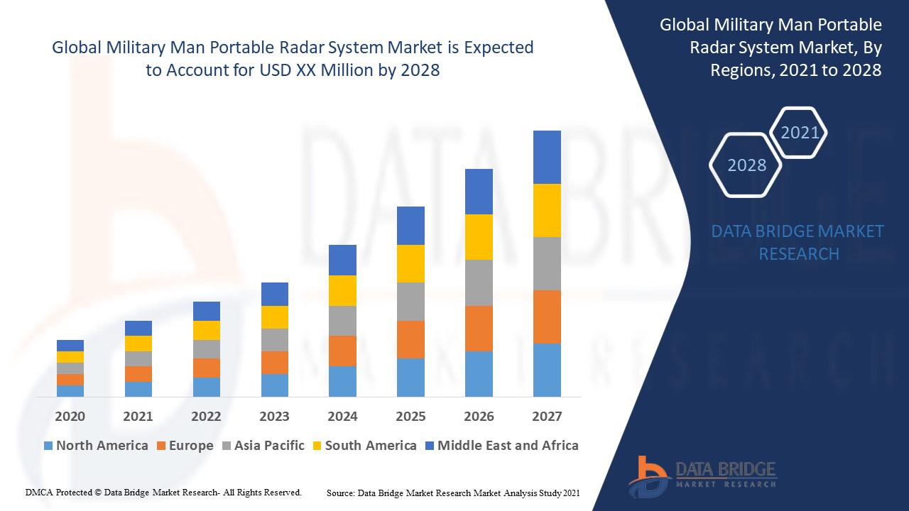 Military Man Portable Radar System Market