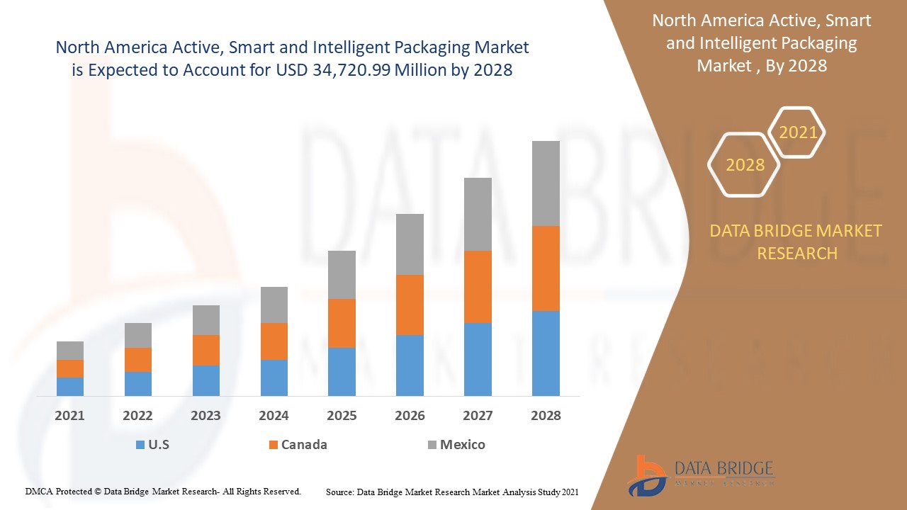 North America Active, Smart and Intelligent Packaging Market 
