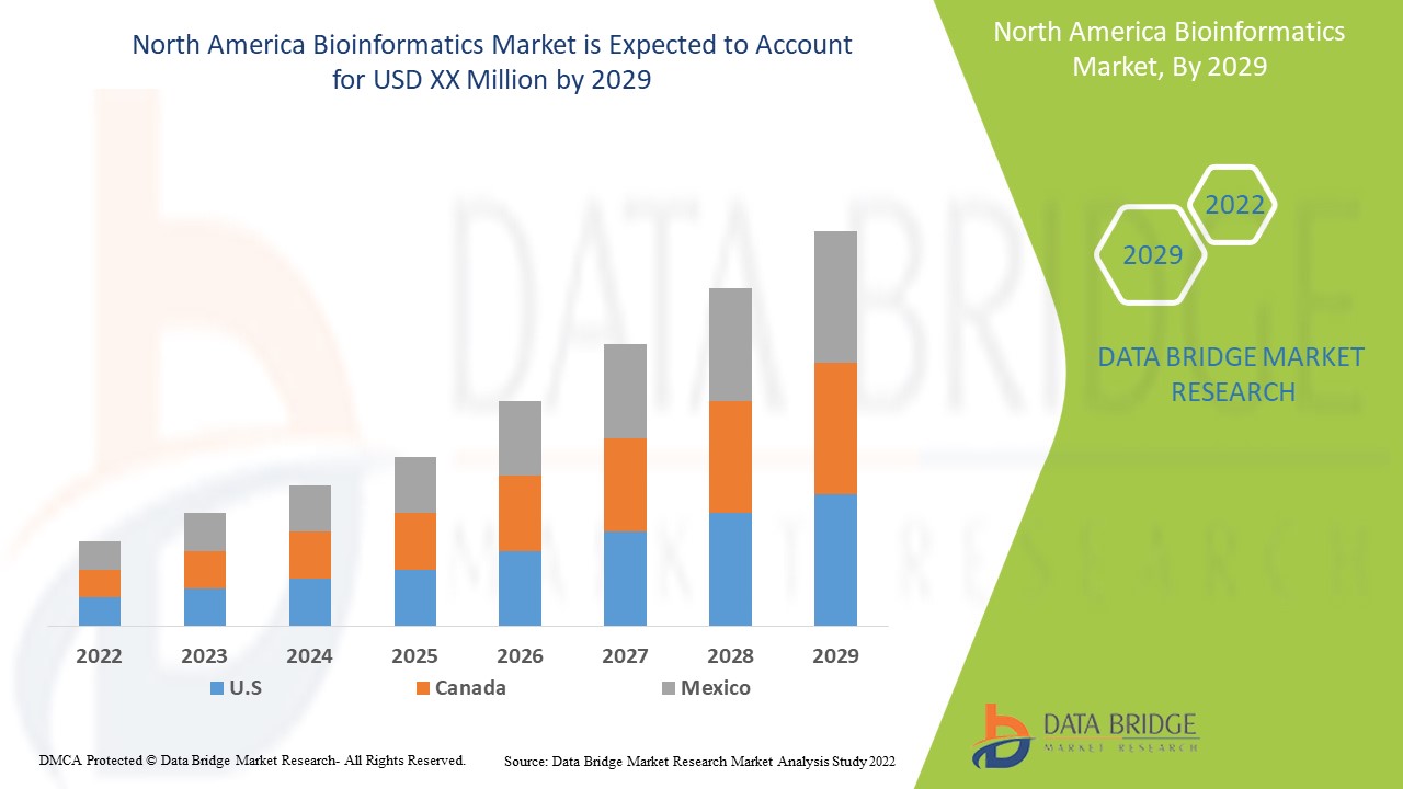 North America Bioinformatics Market 