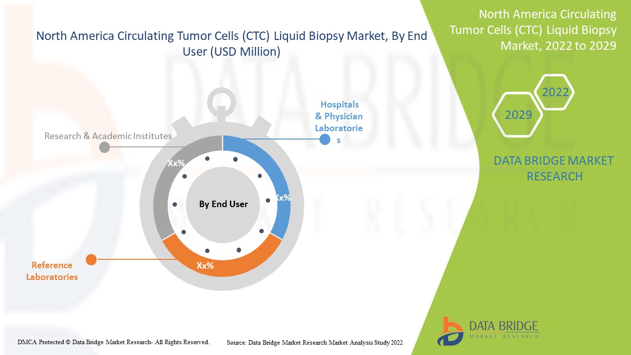 North America Circulating Tumor Cells (CTC) Liquid Biopsy Market 