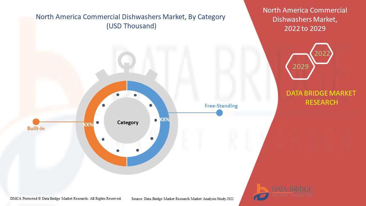 North America Commercial Dishwashers Market