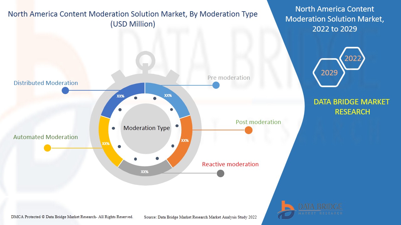 North America Content Moderation Solution Market