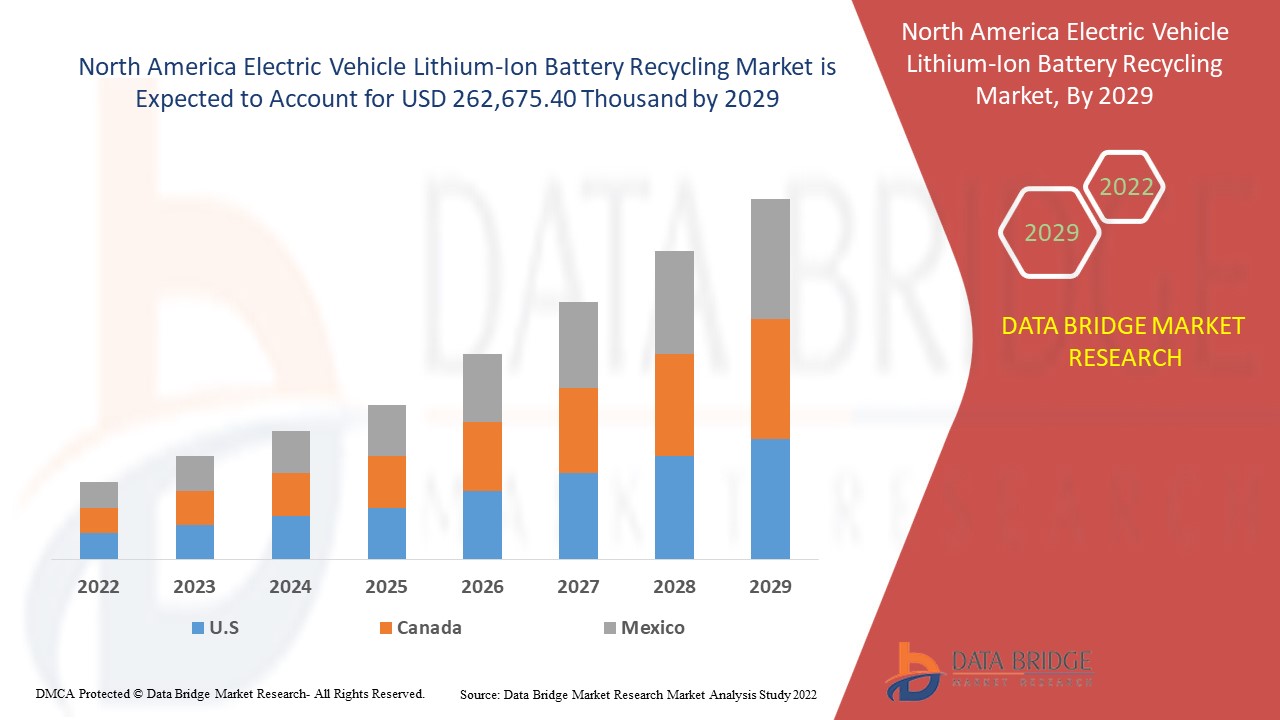 North America Electric Vehicle Lithium-Ion Battery Recycling Market 