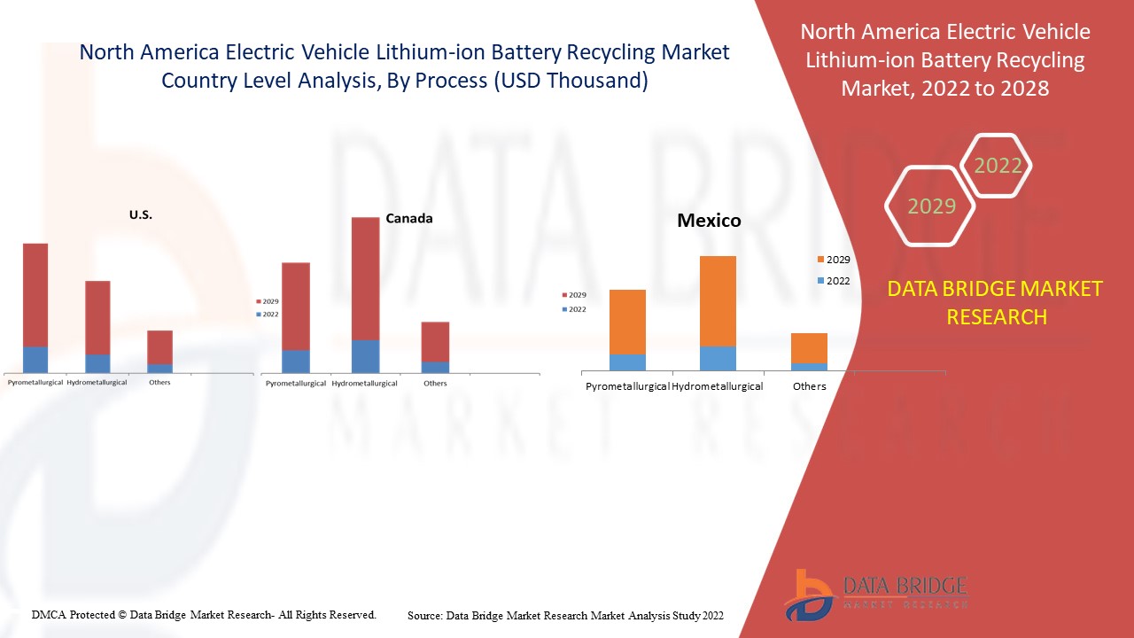 North America Electric Vehicle Lithium-Ion Battery Recycling Market 