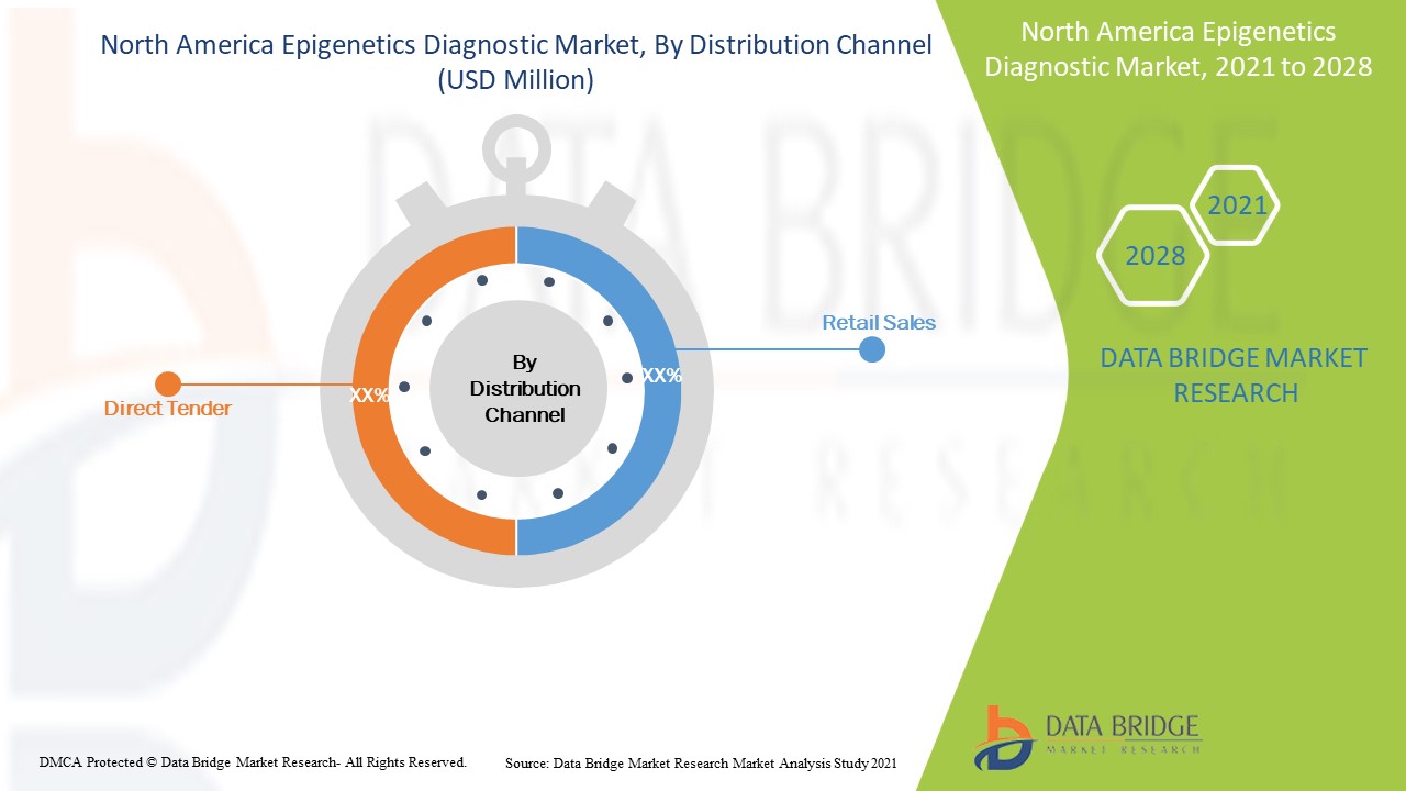 North America Epigenetics Diagnostic Market