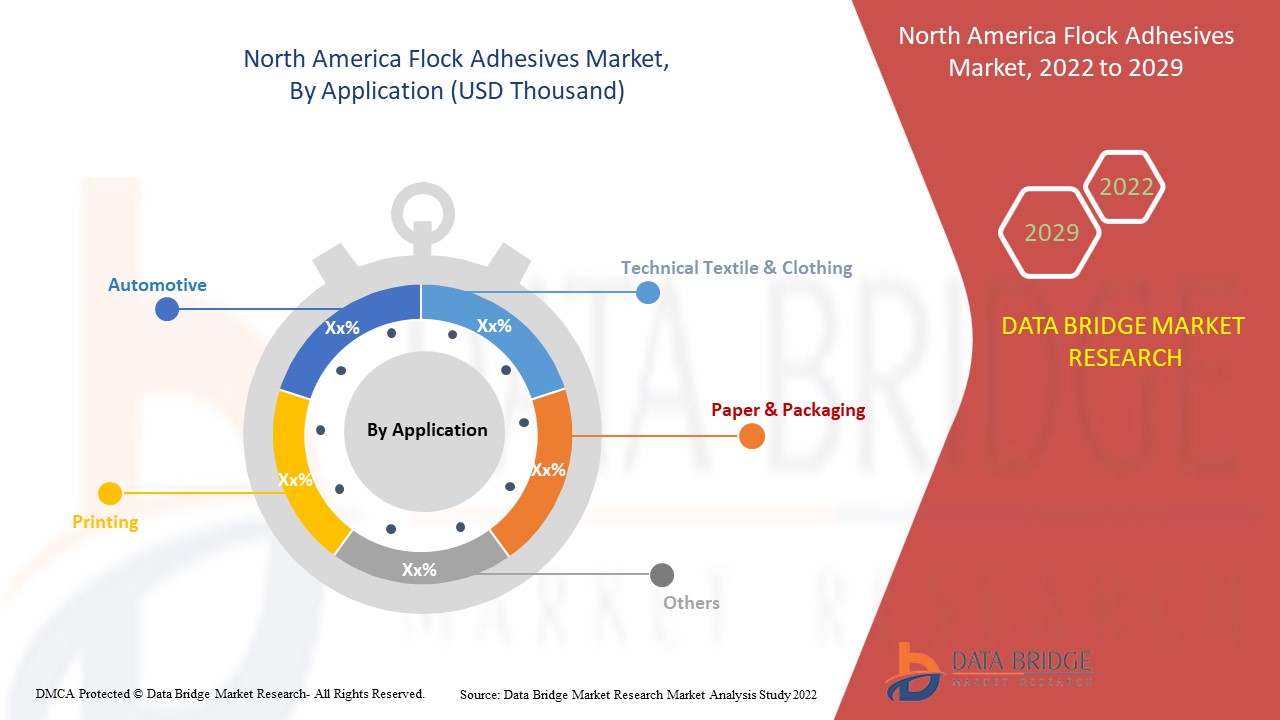 North America Flock Adhesives Market 