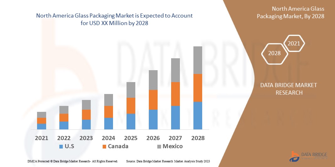 North America Glass Packaging Market 