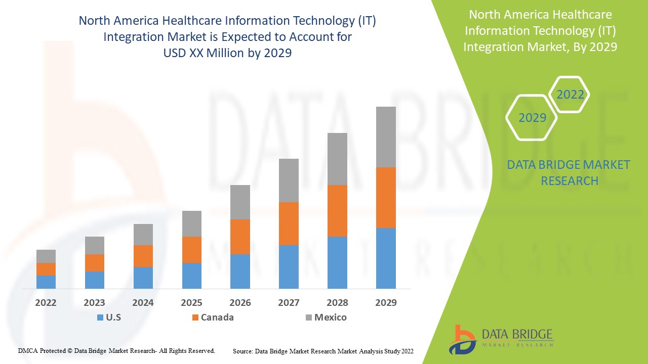 North America Healthcare Information Technology (IT) Integration Market 