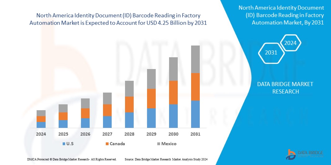 North America Identity Document (ID) Barcode Reading in Factory Automation Market 
