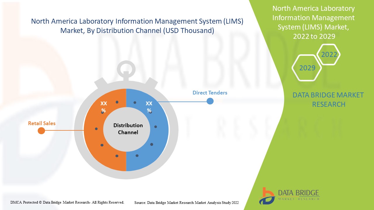 North America Laboratory Information Management Systems (LIMS) Market 