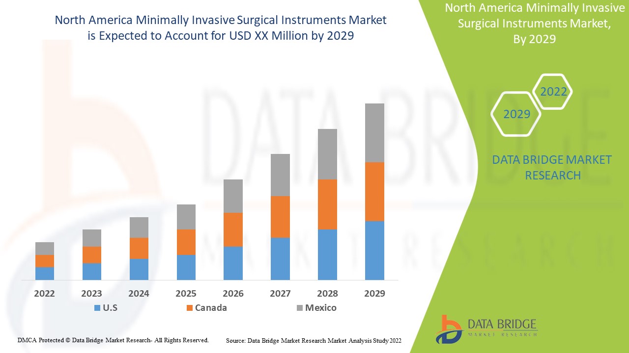 North America Minimally Invasive Surgical Instruments Market 