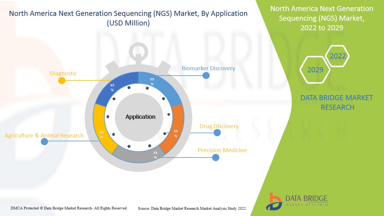 North America Next Generation Sequencing (NGS) Market Report Industry Trends and Forecast to