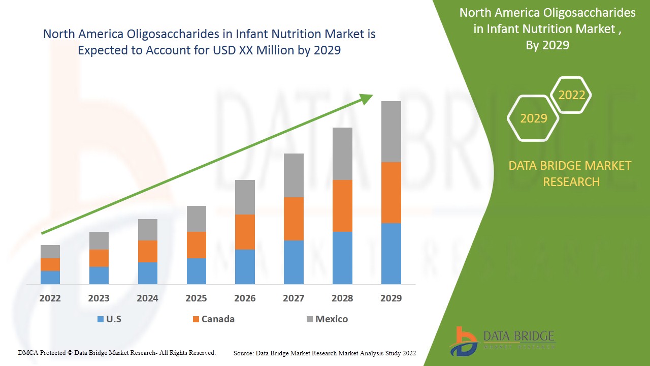 North America Oligosaccharides in Infant Nutrition Market 