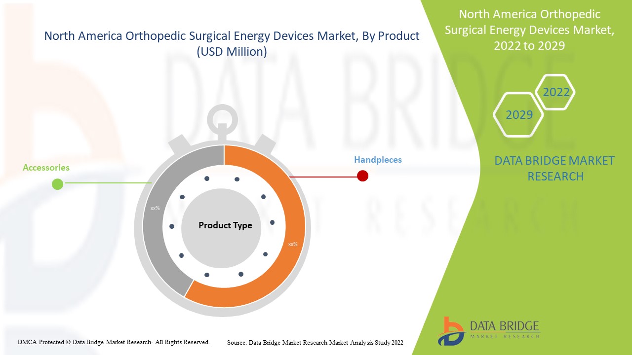 North America Orthopedic Surgical Energy Devices Market 