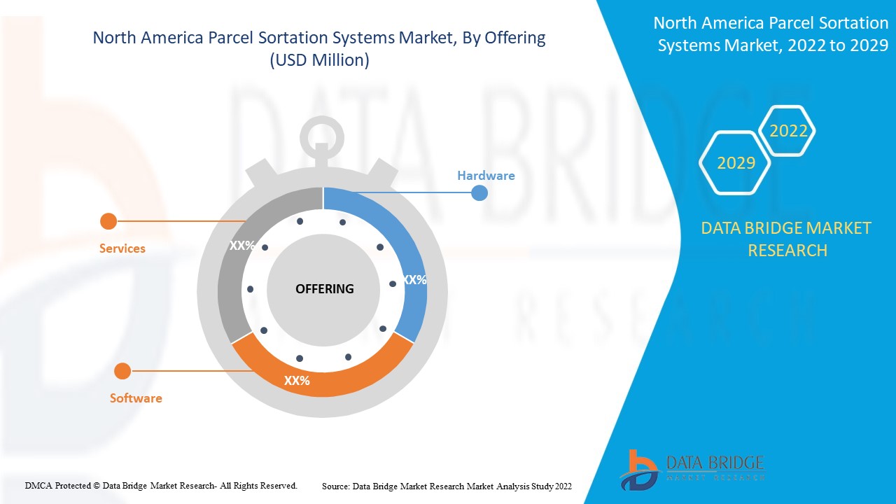 North America Parcel Sortation Systems Market 