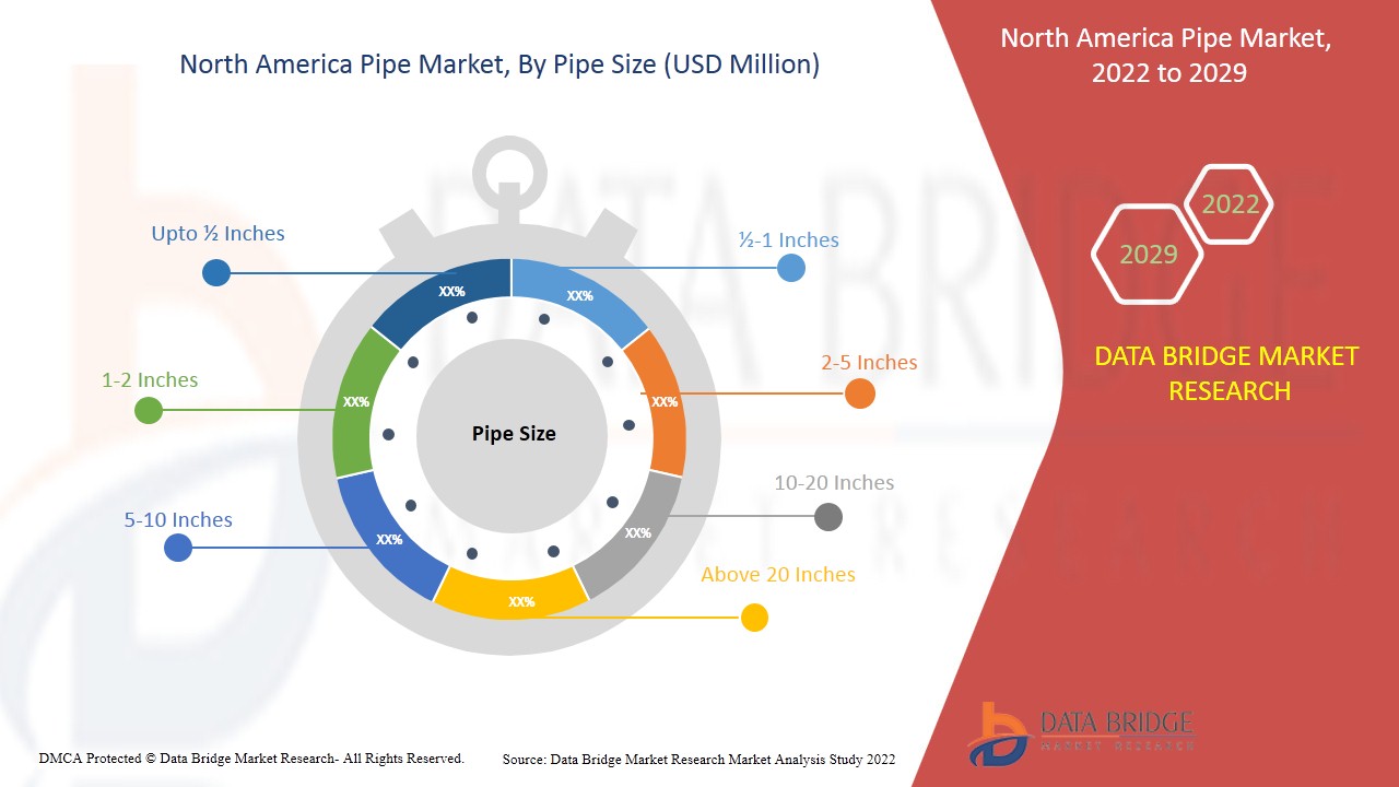 North America pipe market