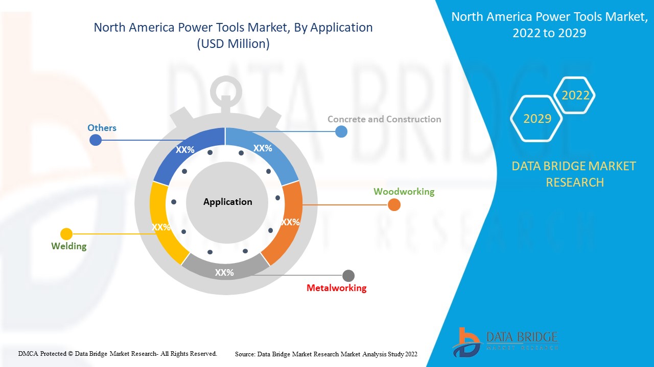 North America Power Tools Market 