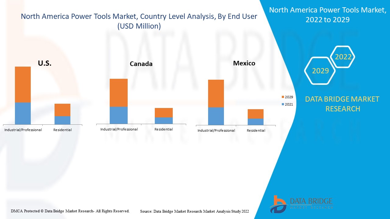 North America Power Tools Market Size, Share & Industry Report By 2029
