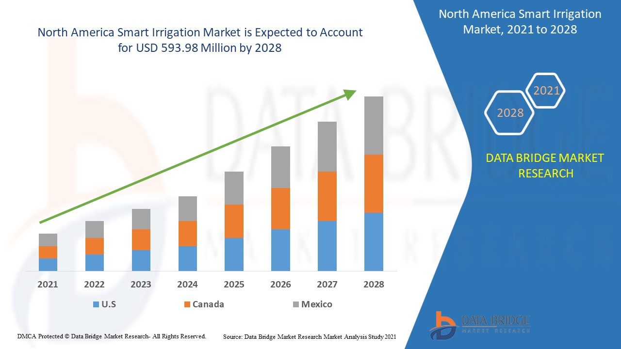 North America Smart Irrigation Market 