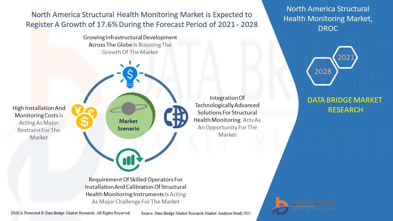 North America Structural Health Monitoring Market 
