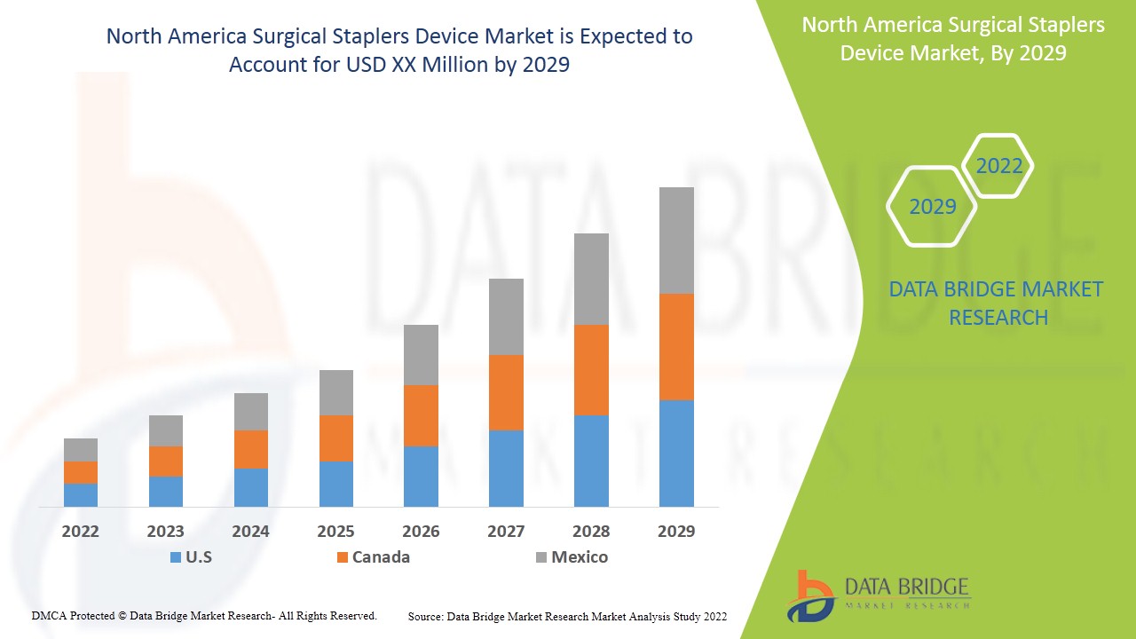North America Surgical Staplers Device Market