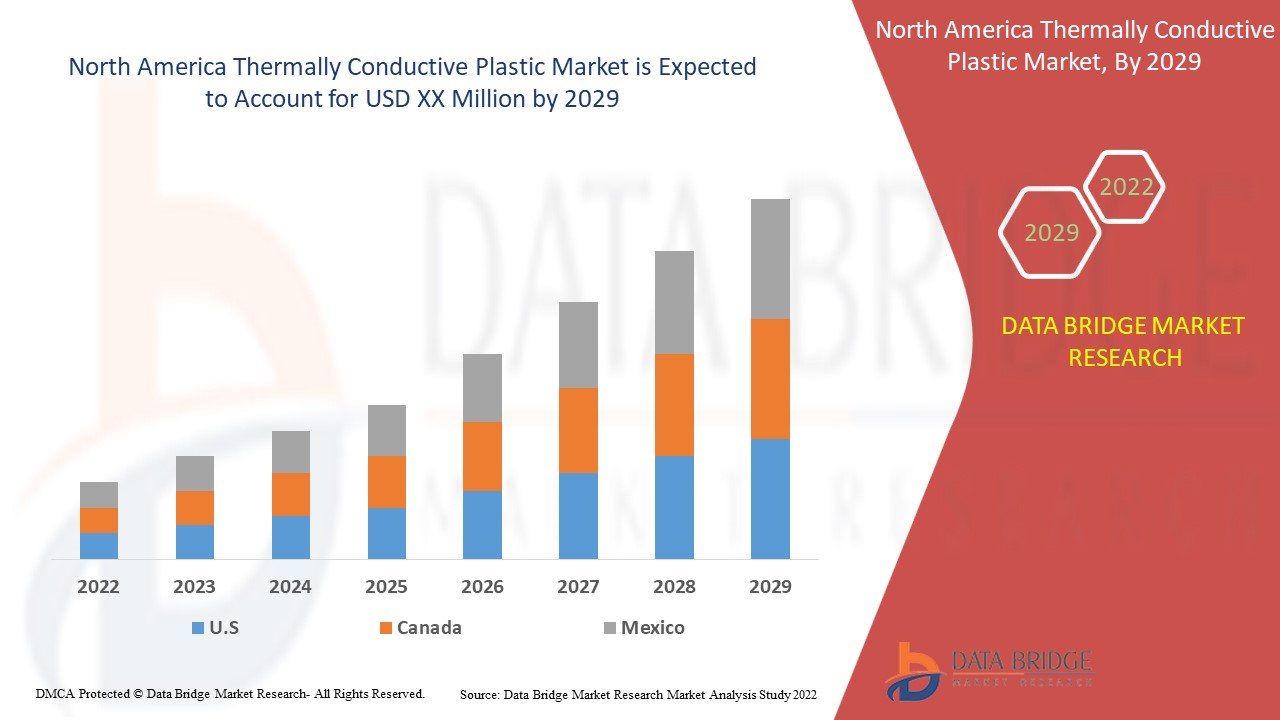 North America Thermally Conductive Plastic Market 