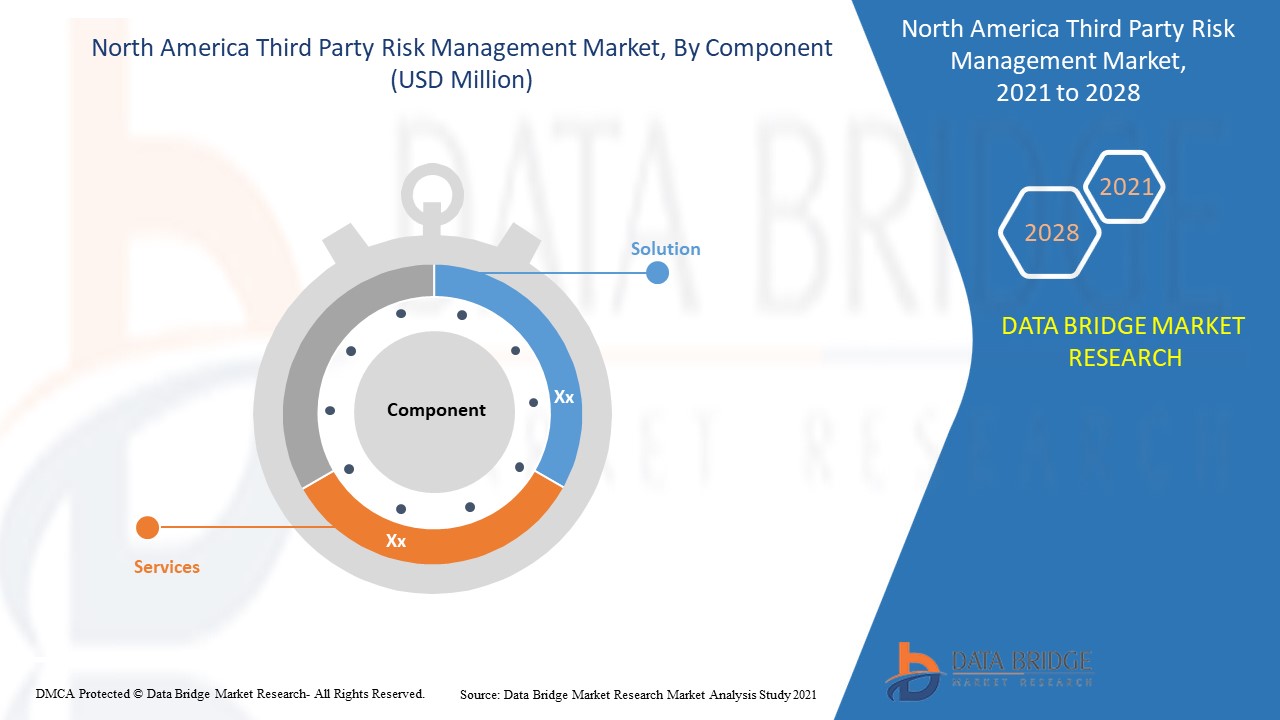  North America Third Party Risk Management Market