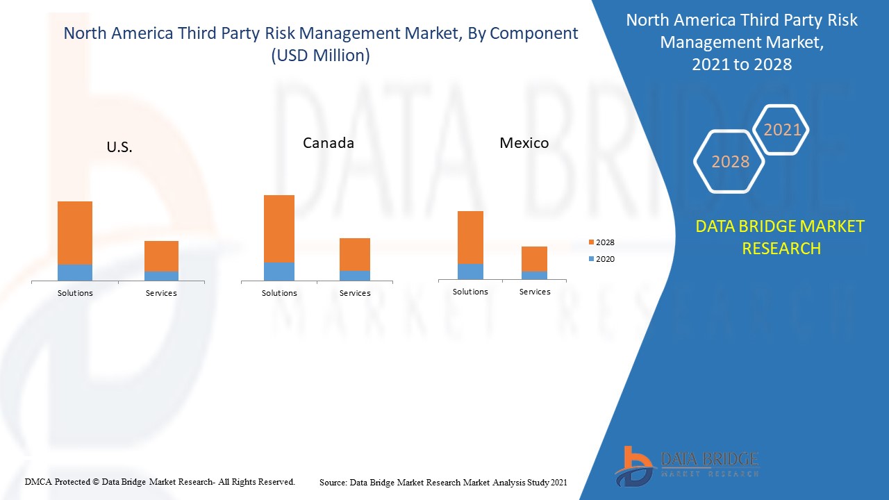  North America Third Party Risk Management Market