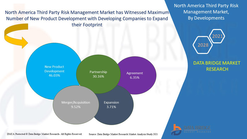North America Third Party Risk Management Market 