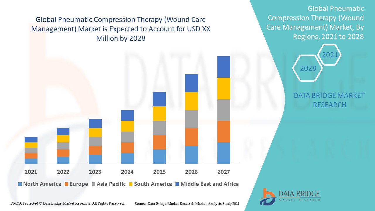 Pneumatic Compression Therapy (Wound Care Management) Market