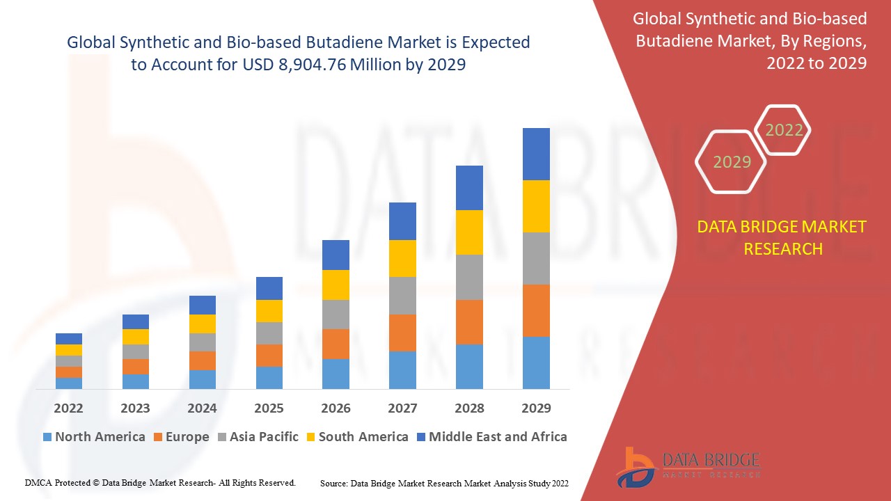 Synthetic and Bio-based Butadiene Market