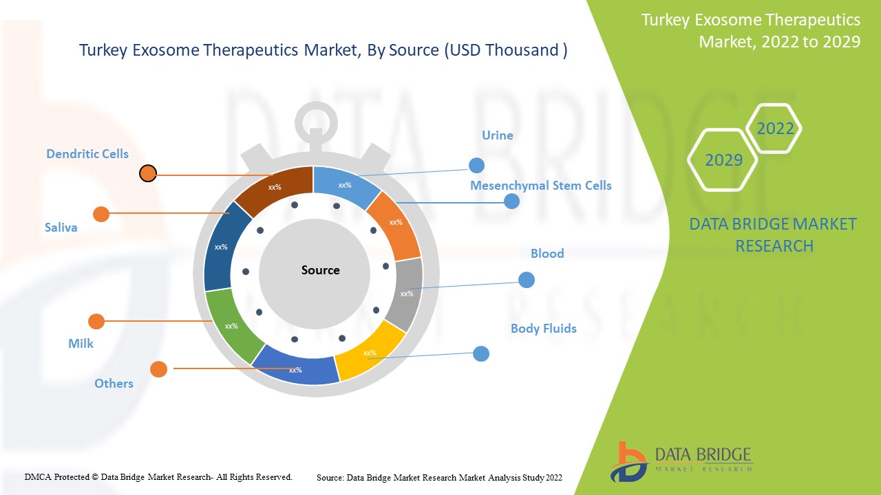 Turkey Exosome Therapeutics Market