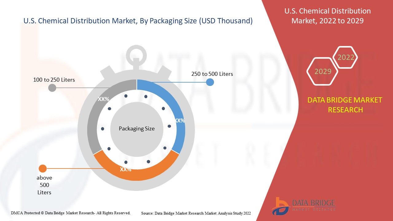 U.S. Chemical Distribution Market 