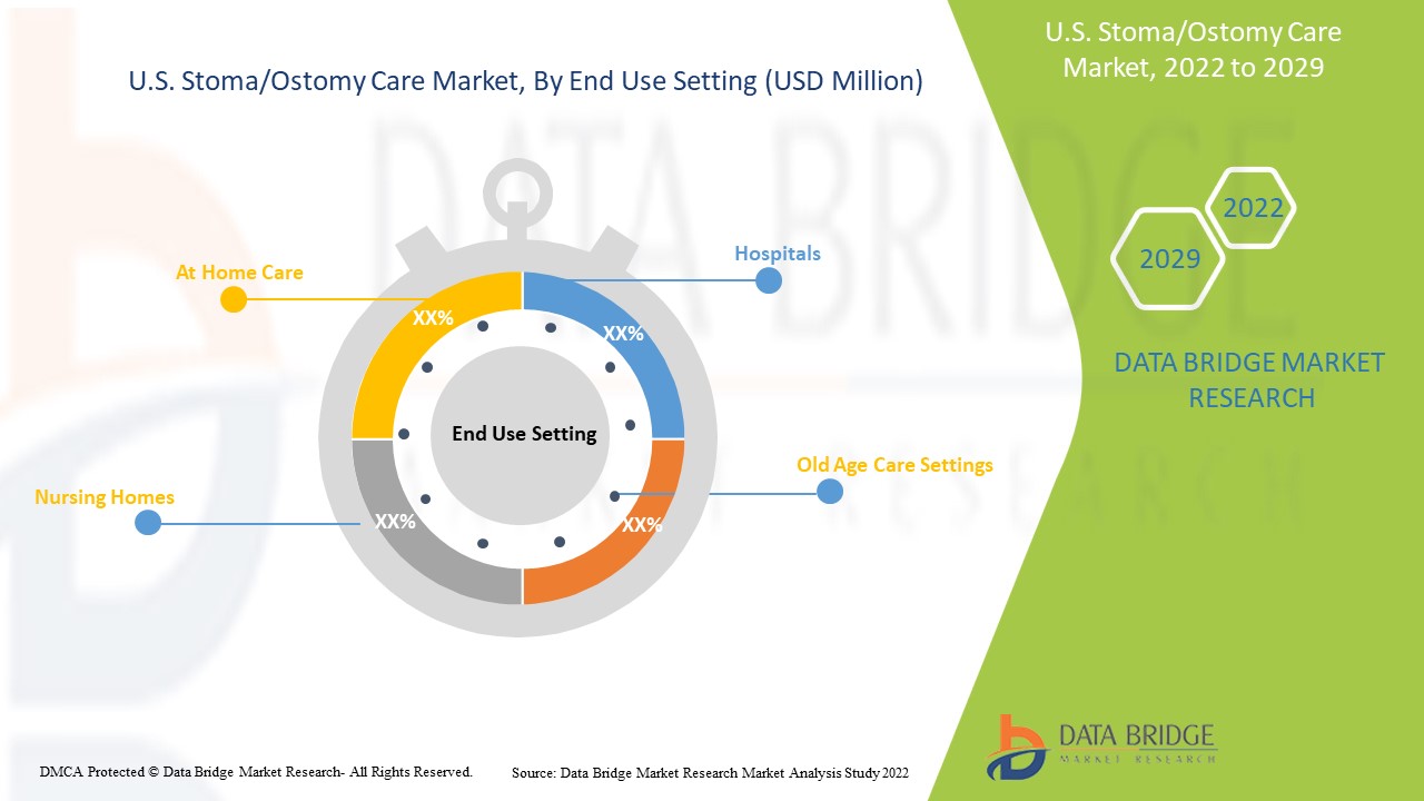 U.S. Stoma/Ostomy Care Market 