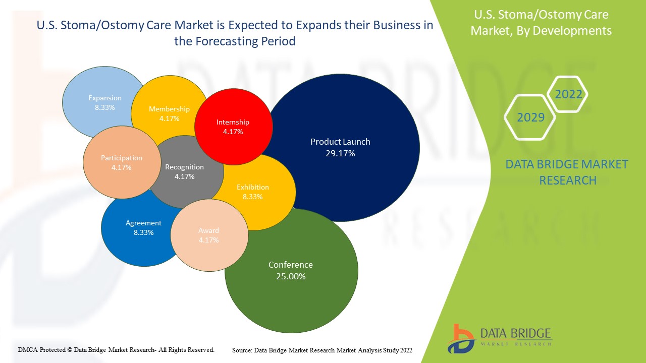 U.S. Stoma/Ostomy Care Market 