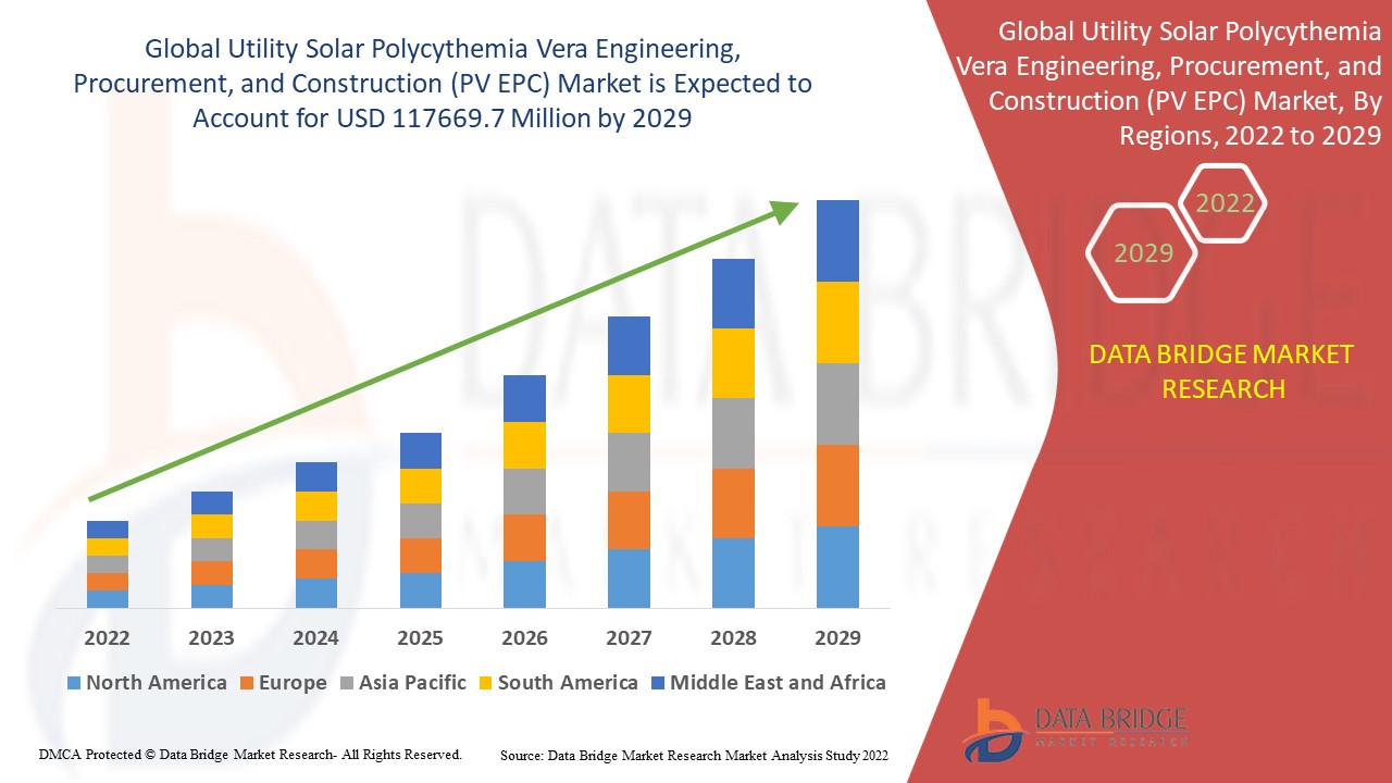 Utility Solar Polycythemia Vera Engineering, Procurement, and Construction (PV EPC) Market