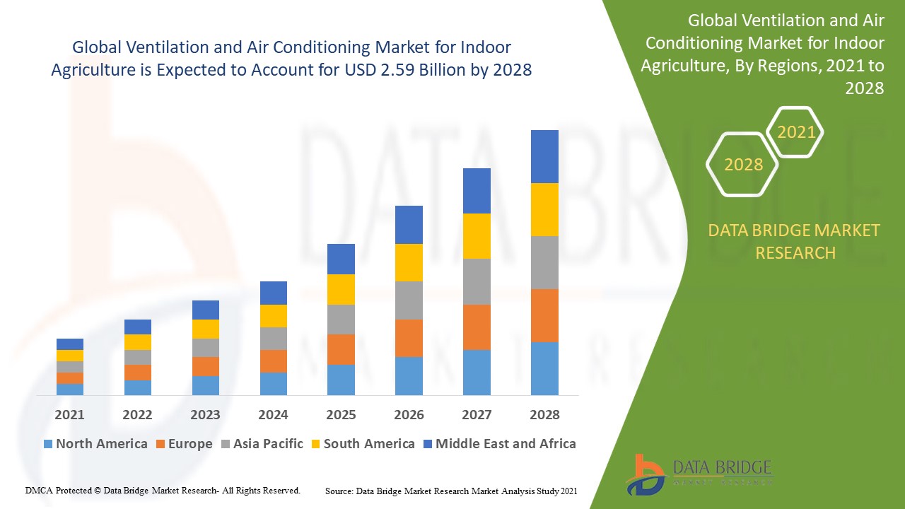 Ventilation and Air Conditioning Market for Indoor Agriculture