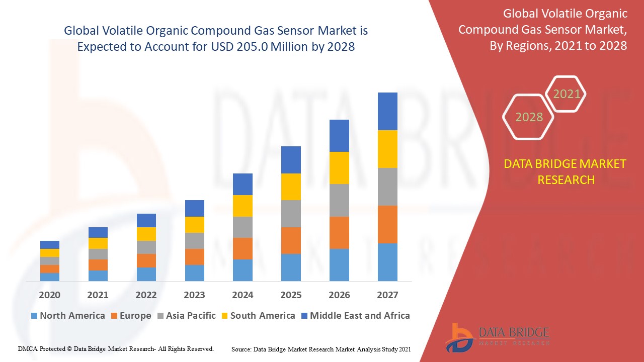 Volatile Organic Compound Gas Sensor Market