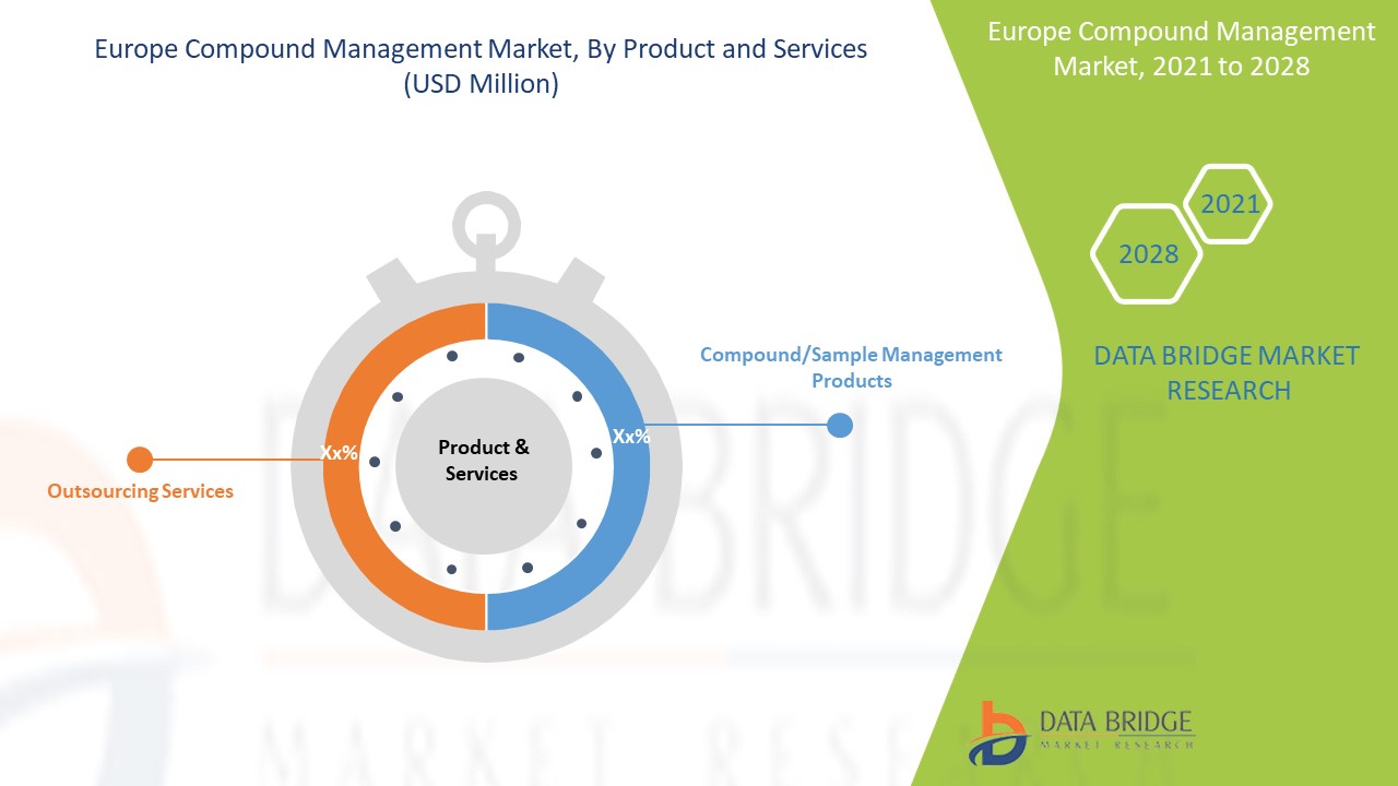 Europe Compound Management Market