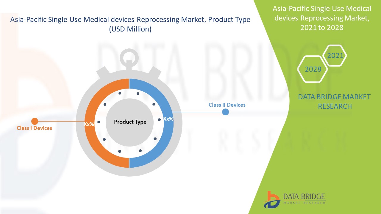 Asia-Pacific Single Use Medical Devices Reprocessing Market 