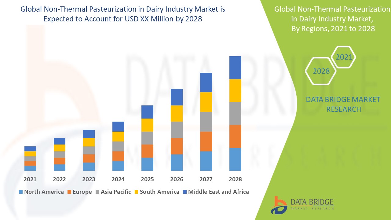 Non-Thermal Pasteurization in Dairy Industry Market 