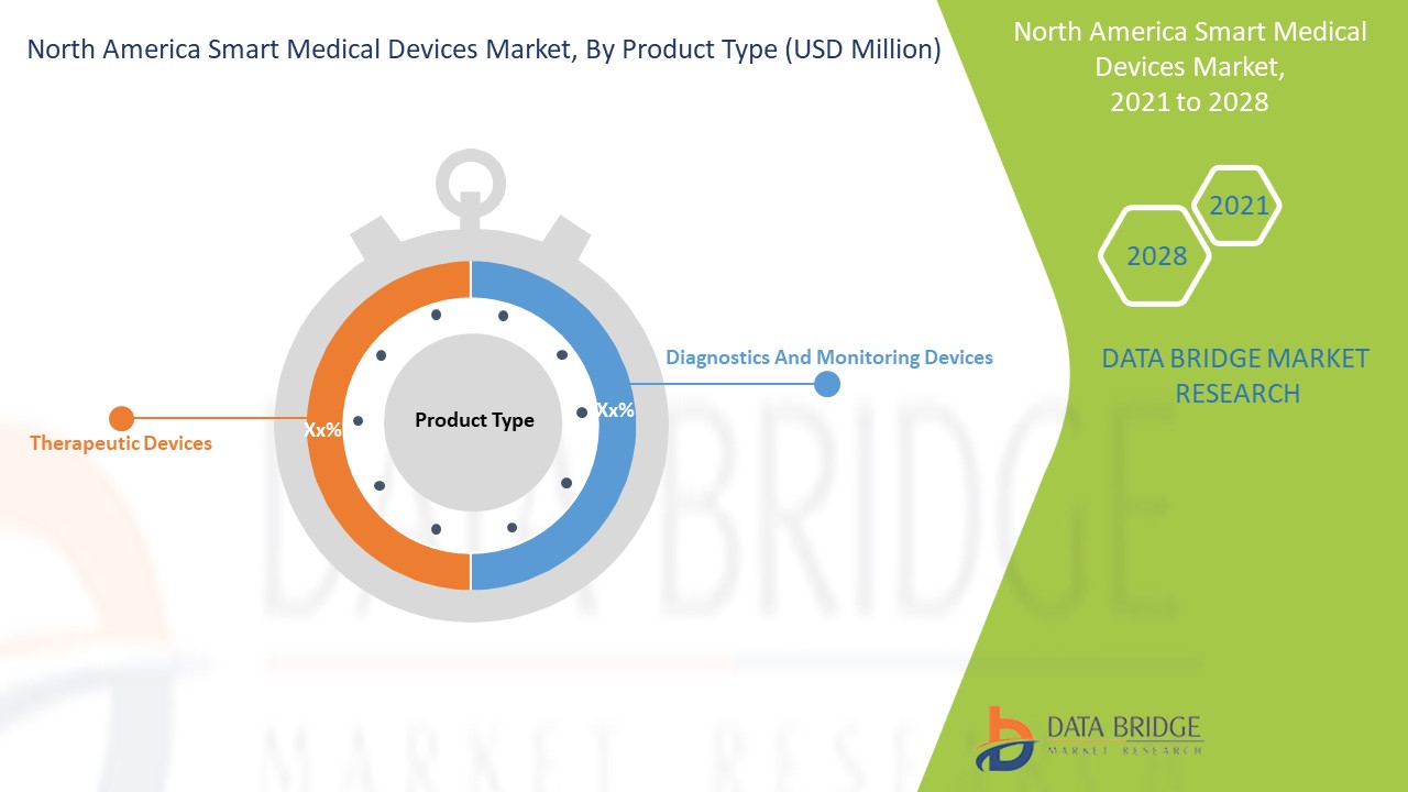 North America Smart Medical Devices Market 