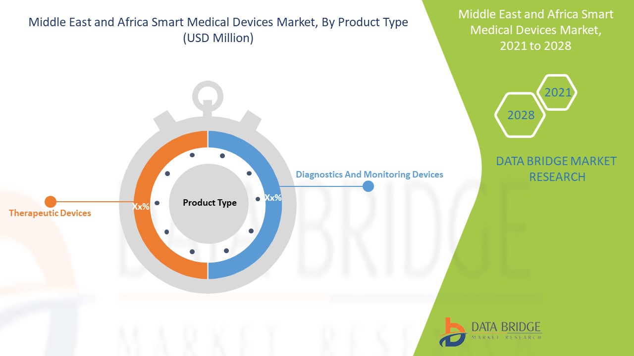 Middle East and Africa Smart Medical Devices Market