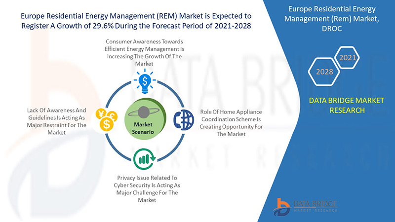 Europe Residential Energy Management (REM) Market