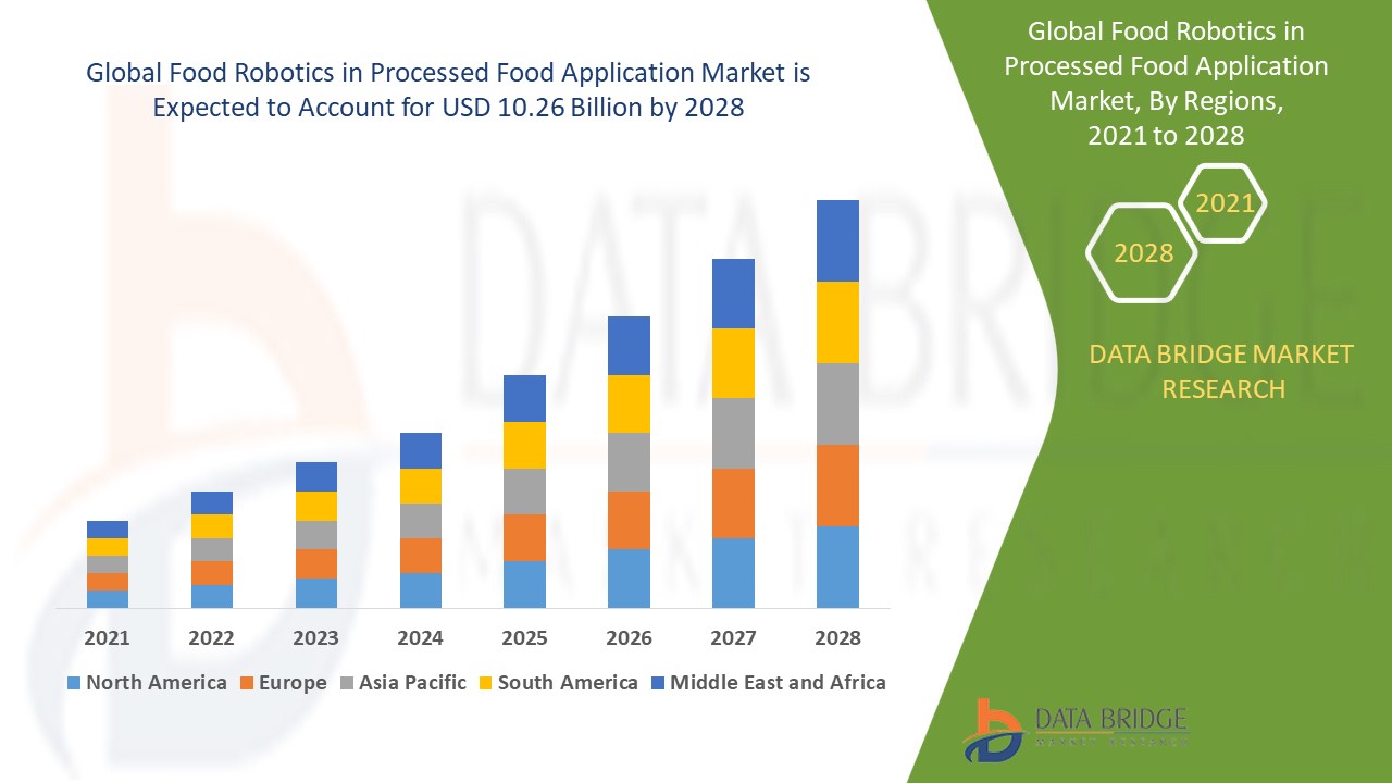 Food Robotics in Processed Food Application Market 