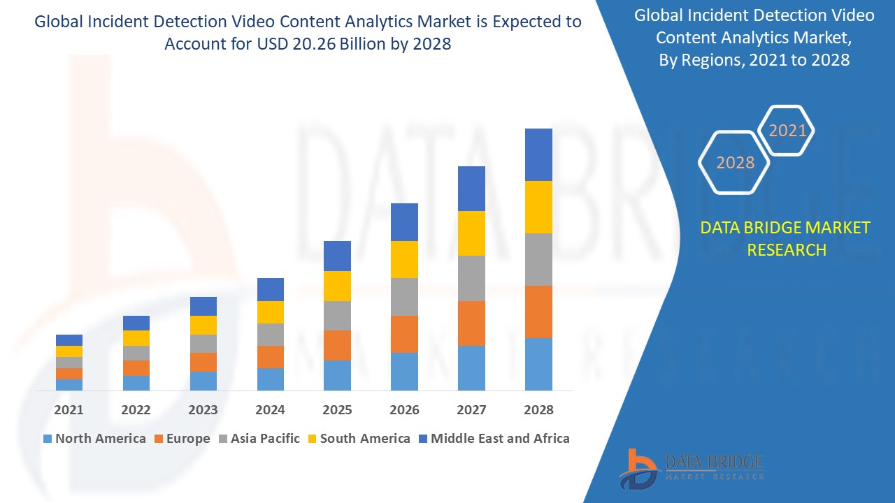 Incident Detection Video Content Analytics Market 