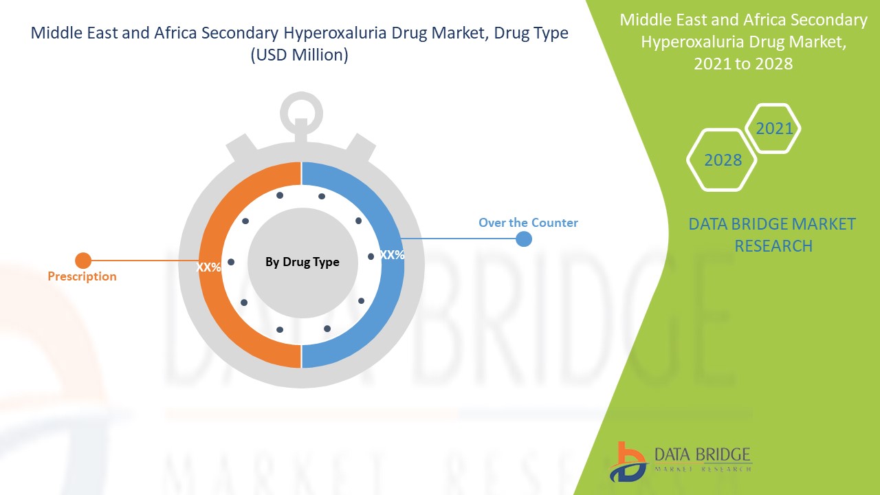 Middle East and Africa Secondary Hyperoxaluria Drug Market