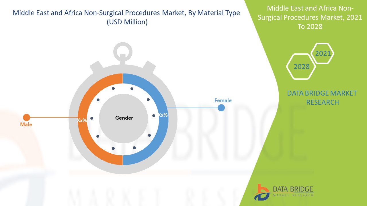 Middle East and Africa Non-Surgical Procedures Market