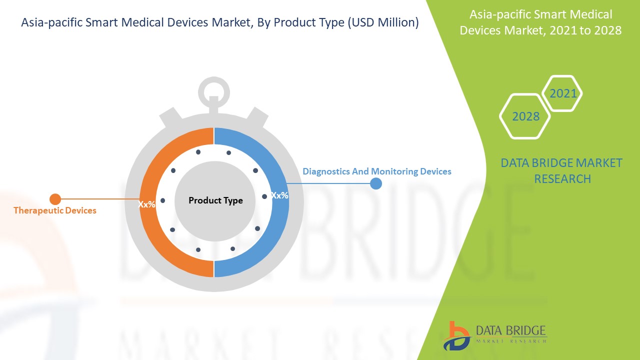 Asia-Pacific Smart Medical Devices Market 